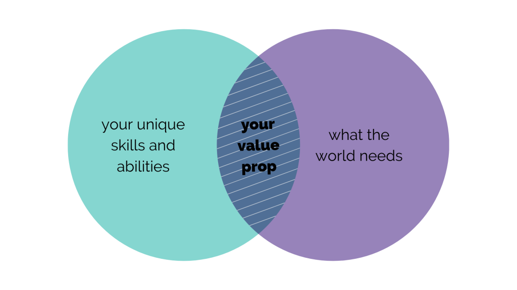 Your unique value proposition lies at the intersection between your skills and passions and what the world needs.